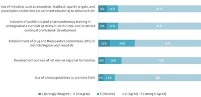 Mapping of Current Obstacles for Rationalizing Use of Medicines (CORUM) in Europe: Current Situation and Potential Solutions